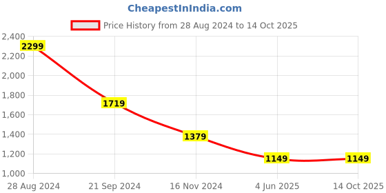 tatacliq.com Puma Zippered Regular Fit Jersey'S Regular Fit Sweatpants puma Price History Graph from 28 Aug 2024 to 13 Oct 2025