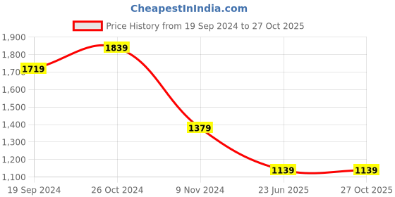 tatacliq.com Puma Zippered Regular Fit Jersey'S Regular Fit Sweatpants puma Price History Graph from 19 Sep 2024 to 26 Oct 2025