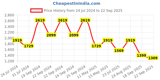 tatacliq.com Puma Zippered Terry Regular Fit Jacket puma Price History Graph from 24 Jul 2024 to 22 Sep 2025