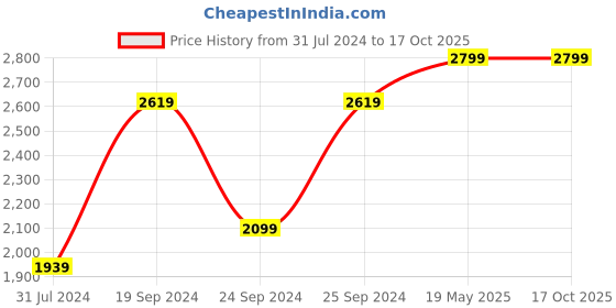 tatacliq.com Puma Zippered Terry Regular Fit Jacket puma Price History Graph from 31 Jul 2024 to 17 Oct 2025