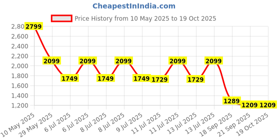 tatacliq.com Puma Zippered Terry Regular Fit Jacket puma Price History Graph from 10 May 2025 to 18 Oct 2025