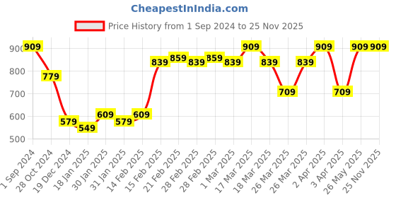 tatacliq.com puma Zippered Youth Regular Fit Shorts puma Price History Graph from 1 Sep 2024 to 24 Nov 2025