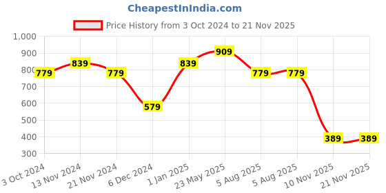 tatacliq.com puma Zippered Youth Regular Fit Shorts puma Price History Graph from 3 Oct 2024 to 20 Nov 2025