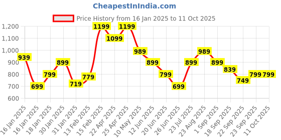 tatacliq.com puma PumaBlack Sport Polyester Zip Around Wallet for Men puma Price History Graph from 16 Jan 2025 to 11 Oct 2025