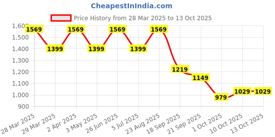 tatacliq.com puma PumaGrey Printed Sweatshirt puma Price History Graph from 28 Mar 2025 to 13 Oct 2025