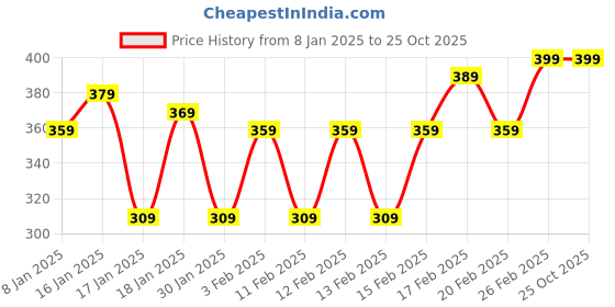 tatacliq.com puma PumaNavy Sport Polyester Tri-Fold Wallet for Men puma Price History Graph from 8 Jan 2025 to 25 Oct 2025