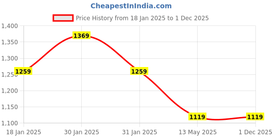 tatacliq.com puma PumaPink Regular Fit Tights puma Price History Graph from 18 Jan 2025 to 1 Dec 2025