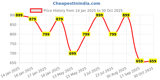 tatacliq.com puma PumaPink Slim Fit Tights puma Price History Graph from 14 Jan 2025 to 28 Oct 2025