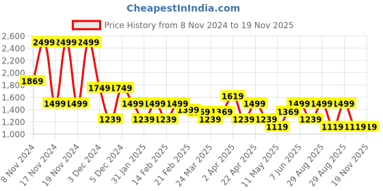 tatacliq.com puma PumaTECH Beige Regular Fit T-Shirt puma Price History Graph from 8 Nov 2024 to 19 Nov 2025