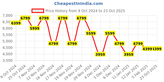 tatacliq.com puma PumaTECH Beige Relaxed Fit Jacket puma Price History Graph from 9 Oct 2024 to 22 Oct 2025