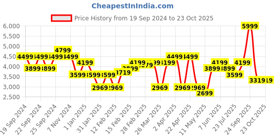 tatacliq.com puma PumaTECH Black Regular Fit Sports Joggers puma Price History Graph from 19 Sep 2024 to 23 Oct 2025