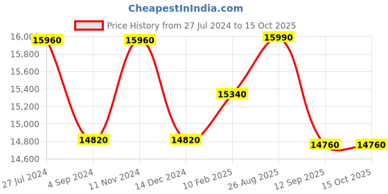 tatacliq.com durian Pure Barkley Hutch Desk in Frosty White & Classic Walnut Finish durian Price History Graph from 27 Jul 2024 to 14 Oct 2025