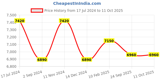 tatacliq.com durian Pure Delrick Writing Table in Matte Frosty White Finish durian Price History Graph from 17 Jul 2024 to 10 Oct 2025