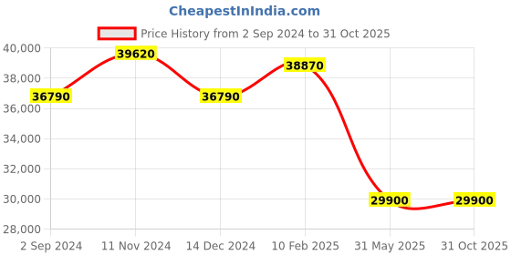 tatacliq.com durian Pure Garren Solid Wood King Size Bed in Brown Finish durian Price History Graph from 2 Sep 2024 to 30 Oct 2025