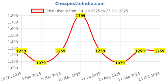 tatacliq.com Pure Home and Living Amber Burgundy Glass Water Jugs pure home and living Price History Graph from 14 Jan 2025 to 22 Oct 2025