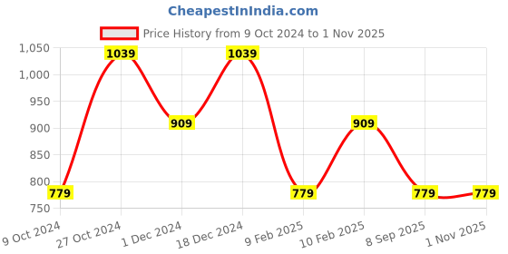 tatacliq.com Pure Home and Living Beige Cotton Solid Lamp Shade pure home and living Price History Graph from 9 Oct 2024 to 31 Oct 2025
