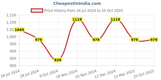 tatacliq.com Pure Home and Living Beige Glass Dessert Plates pure home and living Price History Graph from 26 Jul 2024 to 25 Oct 2025