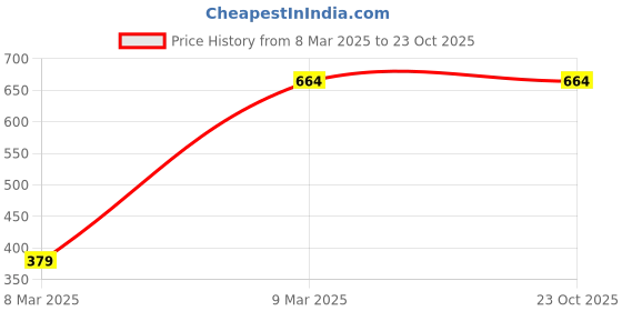 tatacliq.com Pure Home and Living Beige MDF Solid Photo Frames pure home and living Price History Graph from 8 Mar 2025 to 22 Oct 2025