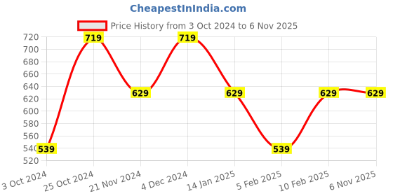 tatacliq.com Pure Home and Living Beige MDF Solid Photo Frames pure home and living Price History Graph from 3 Oct 2024 to 6 Nov 2025