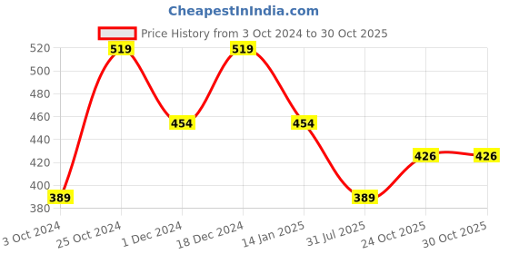 tatacliq.com Pure Home and Living Beige Porcelain Solid Serving Bowls pure home and living Price History Graph from 3 Oct 2024 to 30 Oct 2025