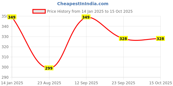 tatacliq.com Pure Home and Living Beige White Jasmine Large Pillar Candle pure home and living Price History Graph from 14 Jan 2025 to 15 Oct 2025