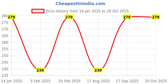 tatacliq.com Pure Home and Living Beige White Jasmine Medium Pillar Candle pure home and living Price History Graph from 14 Jan 2025 to 19 Oct 2025