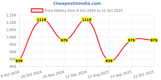 tatacliq.com Pure Home and Living Black Cotton Printed Cushion Cover pure home and living Price History Graph from 9 Oct 2024 to 22 Oct 2025