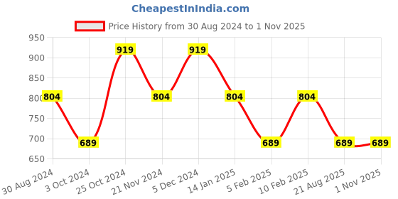 tatacliq.com Pure Home and Living Black Cotton Solid Lamp Shade pure home and living Price History Graph from 30 Aug 2024 to 31 Oct 2025