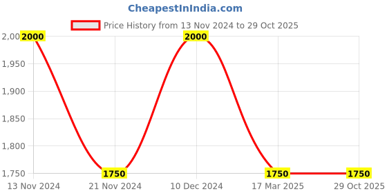 tatacliq.com Pure Home and Living Blue & Gold Glass Candle Holder With Stand pure home and living Price History Graph from 13 Nov 2024 to 28 Oct 2025