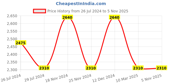 tatacliq.com Pure Home and Living Blue & Gold Glass Candle Holder With Tall Stand pure home and living Price History Graph from 26 Jul 2024 to 2 Nov 2025