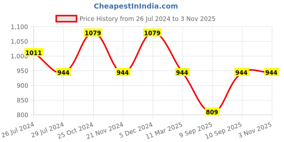 tatacliq.com Pure Home and Living Blue & Gold Glass Dessert Plates - Set of 2 pure home and living Price History Graph from 26 Jul 2024 to 2 Nov 2025