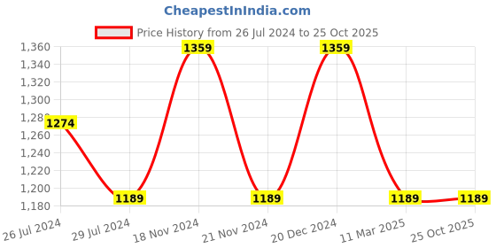 tatacliq.com Pure Home and Living Blue & Green Glass Ribbed Vase pure home and living Price History Graph from 26 Jul 2024 to 24 Oct 2025
