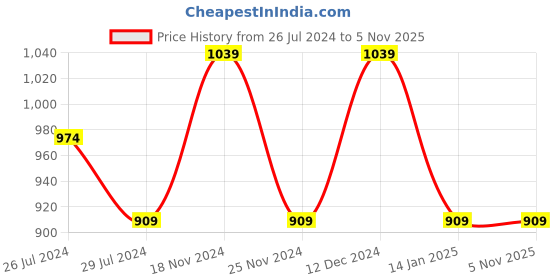 tatacliq.com Pure Home and Living Blue & Green Glass Swirl Textured Vase pure home and living Price History Graph from 26 Jul 2024 to 3 Nov 2025