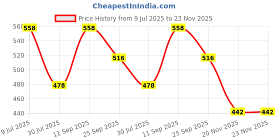 tatacliq.com Pure Home and Living Blue & White Clay Hand-painted Coasters - Set of 2 pure home and living Price History Graph from 9 Jul 2025 to 23 Nov 2025