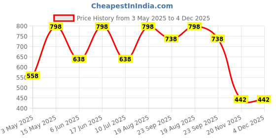 tatacliq.com Pure Home and Living Blue & Yellow Ceramic Coffee Mugs - Set of 2 pure home and living Price History Graph from 3 May 2025 to 3 Dec 2025