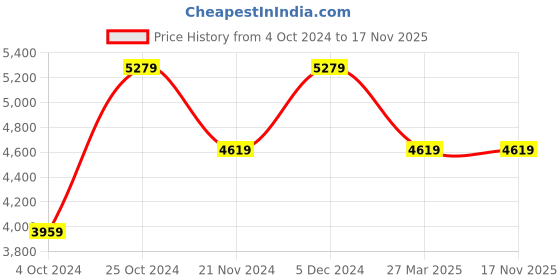 tatacliq.com Pure Home and Living Blue Ceramic Textured Jars pure home and living Price History Graph from 4 Oct 2024 to 17 Nov 2025