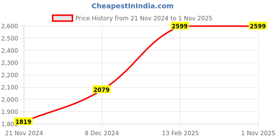 tatacliq.com Pure Home and Living Blue Ceramic Textured Vases pure home and living Price History Graph from 21 Nov 2024 to 31 Oct 2025