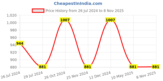 tatacliq.com Pure Home and Living Blue Cotton Appliqued Cushion Cover pure home and living Price History Graph from 26 Jul 2024 to 8 Nov 2025