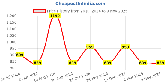 tatacliq.com Pure Home and Living Blue Cotton Embroidery Cushion Cover pure home and living Price History Graph from 26 Jul 2024 to 9 Nov 2025
