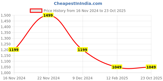 tatacliq.com Pure Home and Living Blue Cotton Printed Cushion Cover With Piping pure home and living Price History Graph from 16 Nov 2024 to 23 Oct 2025
