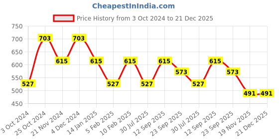 tatacliq.com Pure Home and Living Blue Cotton Solid Table Napkins pure home and living Price History Graph from 3 Oct 2024 to 21 Dec 2025