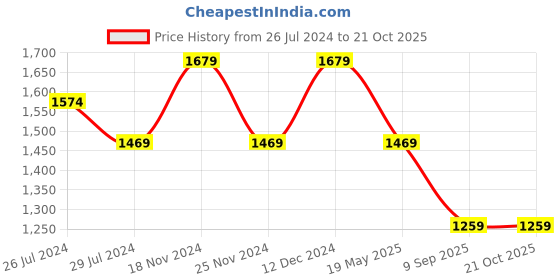 tatacliq.com Pure Home and Living Blue Faux Leather Tray pure home and living Price History Graph from 26 Jul 2024 to 21 Oct 2025