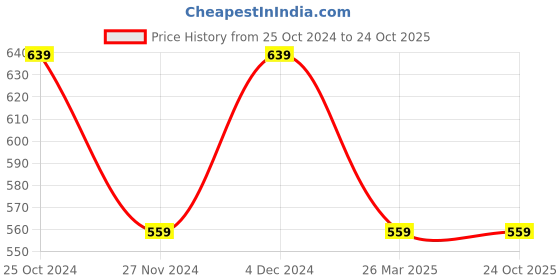 tatacliq.com Pure Home and Living Blue Glass Baroque Small Bowls (0.25 L) - Set of 2 pure home and living Price History Graph from 25 Oct 2024 to 24 Oct 2025