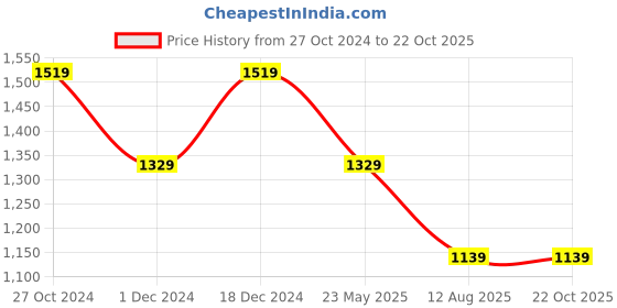 tatacliq.com Pure Home and Living Blue Glass Powder Finish Round Vase pure home and living Price History Graph from 27 Oct 2024 to 21 Oct 2025