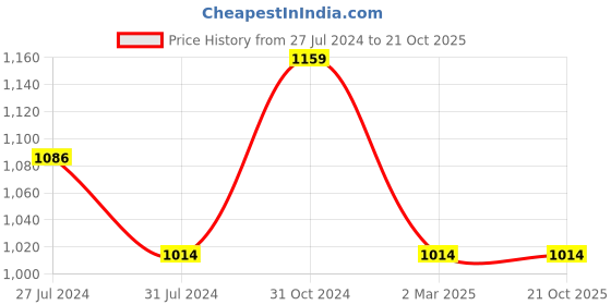 tatacliq.com Pure Home and Living Blue Glass Powder Finish Vase pure home and living Price History Graph from 27 Jul 2024 to 20 Oct 2025