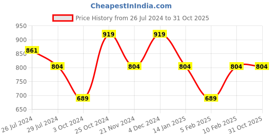 tatacliq.com Pure Home and Living Blue Glass Ribbed Straight Vase pure home and living Price History Graph from 26 Jul 2024 to 31 Oct 2025