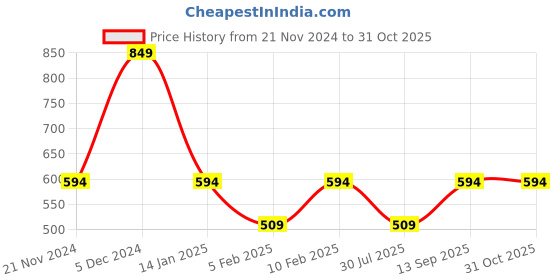 tatacliq.com Pure Home and Living Blue Glass Ribbed Tealight Holder pure home and living Price History Graph from 21 Nov 2024 to 31 Oct 2025