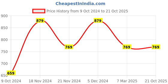 tatacliq.com Pure Home and Living Blue Glass Stem Candle Holder pure home and living Price History Graph from 9 Oct 2024 to 21 Oct 2025