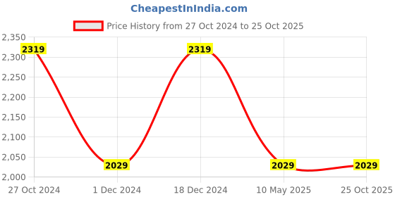 tatacliq.com Pure Home and Living Blue Glass Textured Hurricanes pure home and living Price History Graph from 27 Oct 2024 to 24 Oct 2025