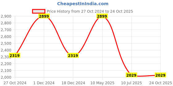 tatacliq.com Pure Home and Living Blue Glass Textured Hurricanes pure home and living Price History Graph from 27 Oct 2024 to 24 Oct 2025